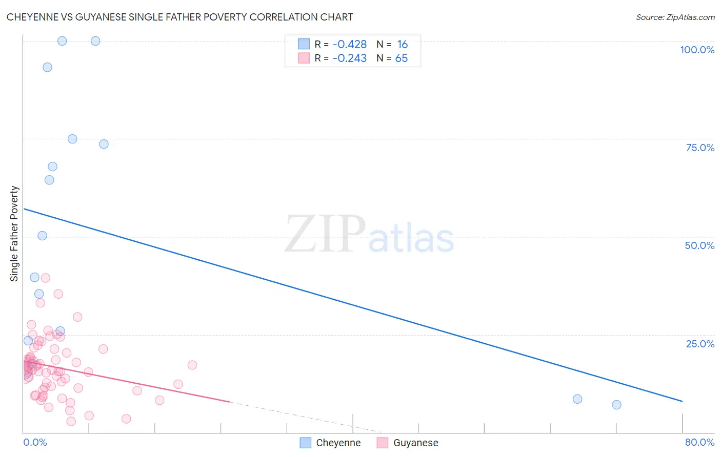 Cheyenne vs Guyanese Single Father Poverty