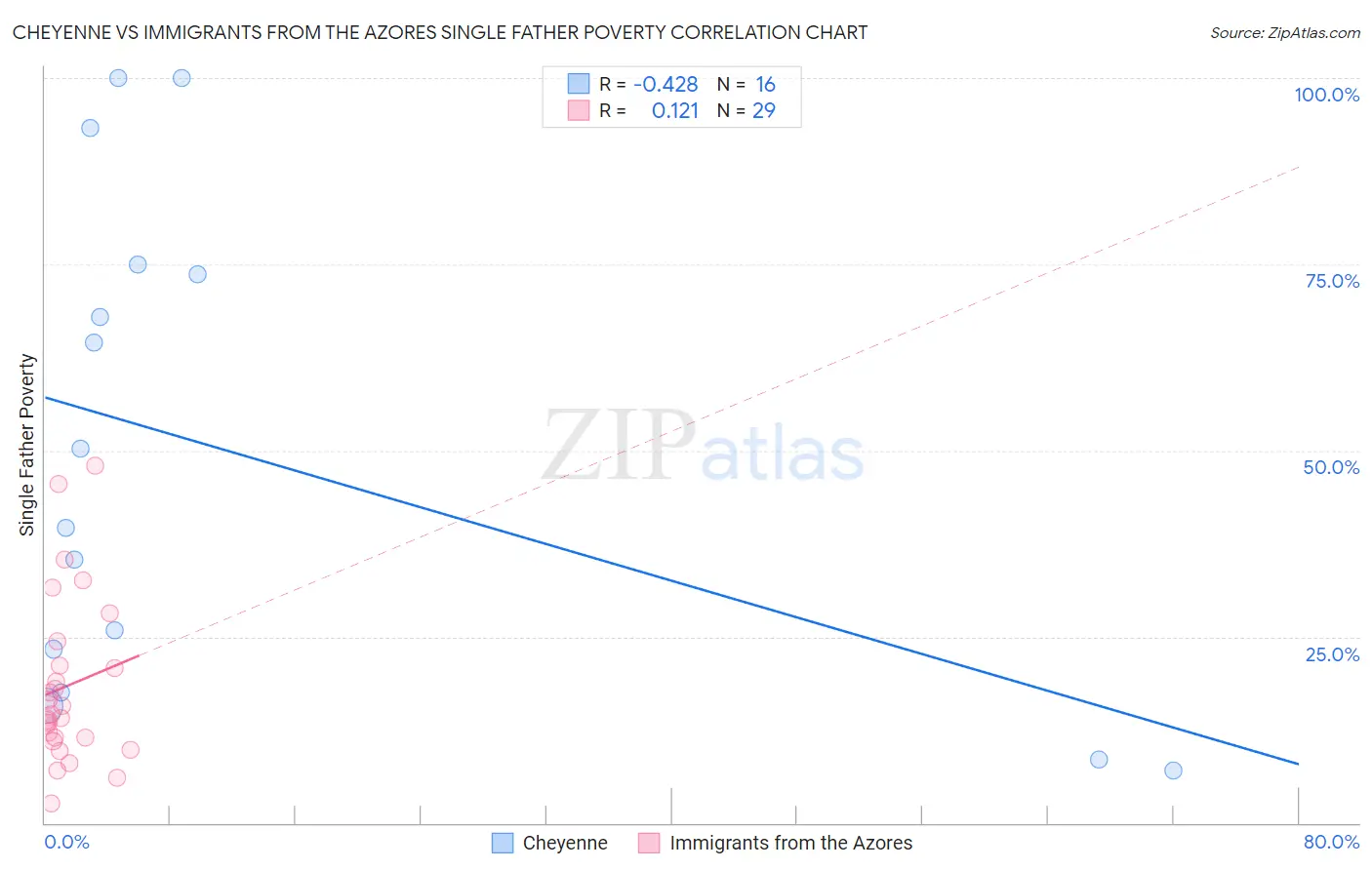 Cheyenne vs Immigrants from the Azores Single Father Poverty
