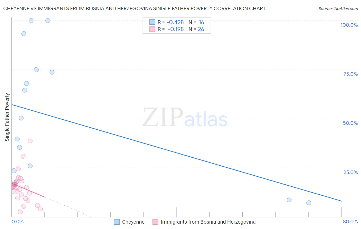 Cheyenne vs Immigrants from Bosnia and Herzegovina Single Father Poverty