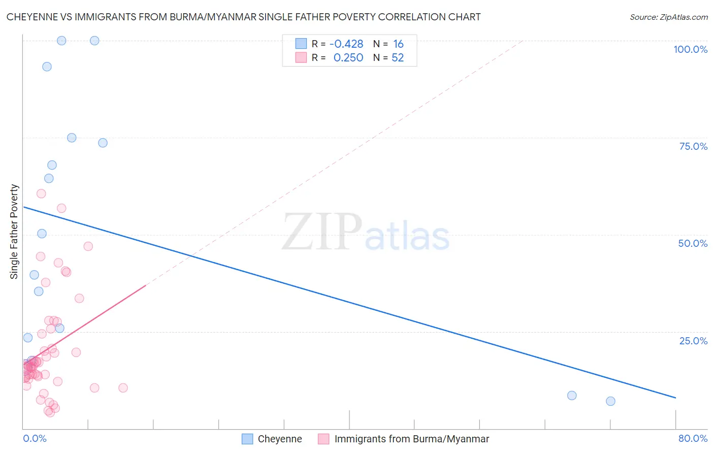 Cheyenne vs Immigrants from Burma/Myanmar Single Father Poverty