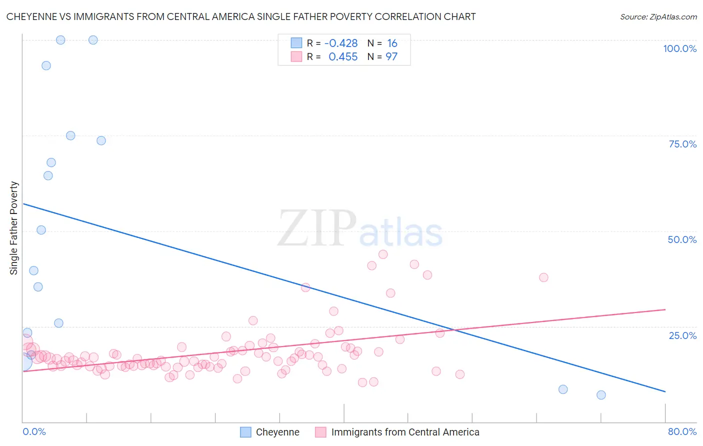 Cheyenne vs Immigrants from Central America Single Father Poverty