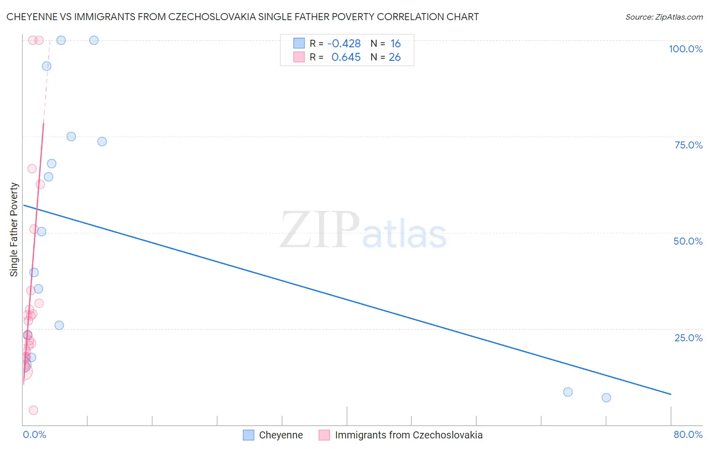 Cheyenne vs Immigrants from Czechoslovakia Single Father Poverty