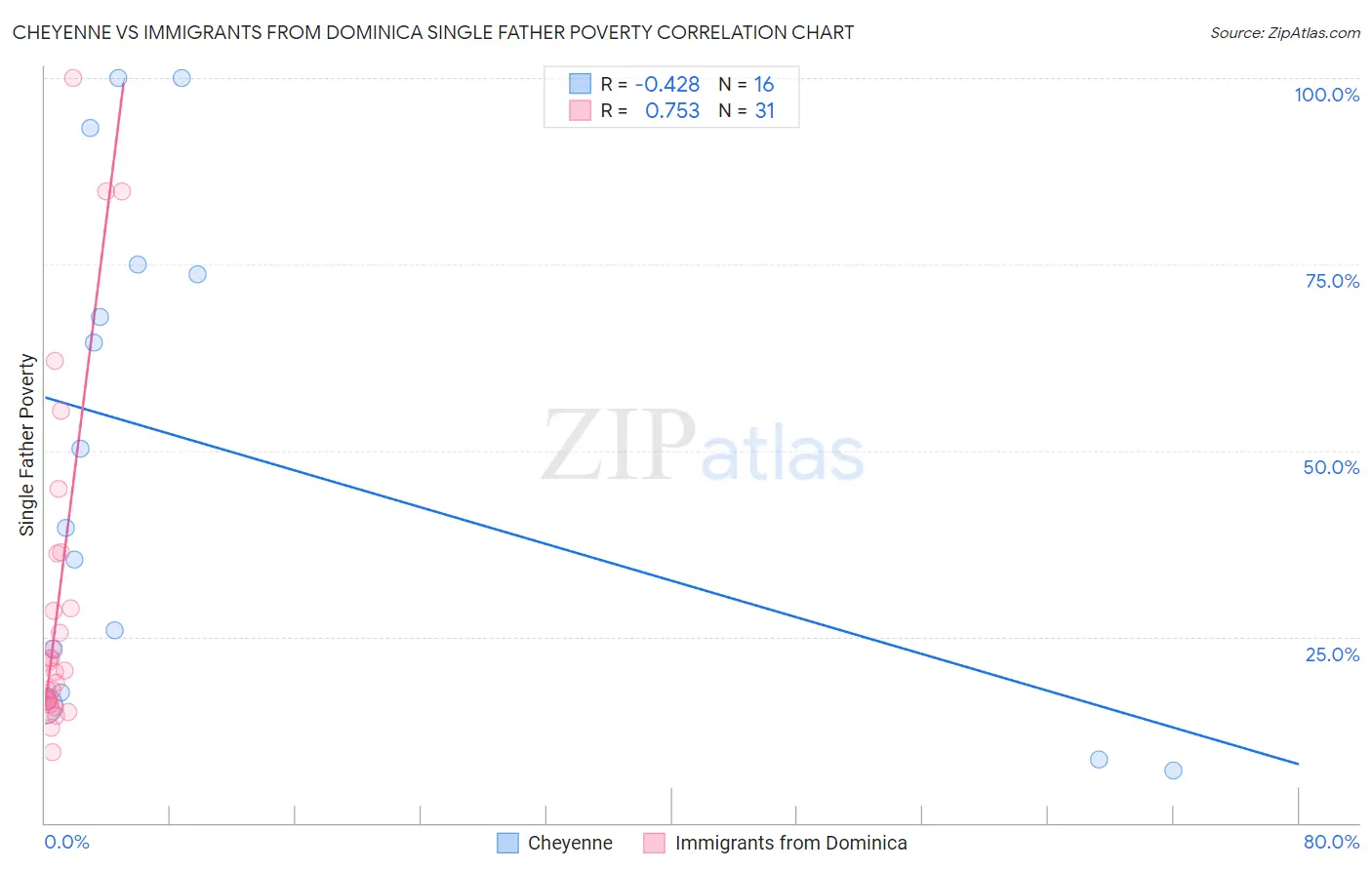 Cheyenne vs Immigrants from Dominica Single Father Poverty