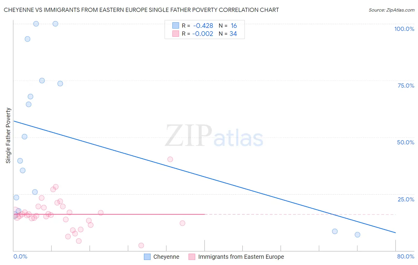 Cheyenne vs Immigrants from Eastern Europe Single Father Poverty