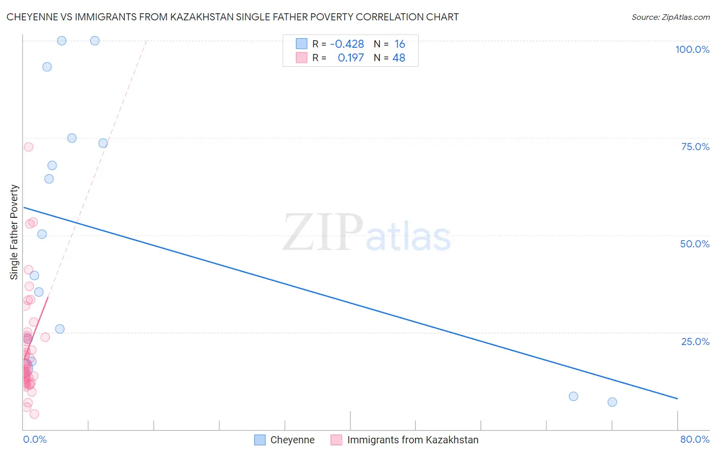 Cheyenne vs Immigrants from Kazakhstan Single Father Poverty