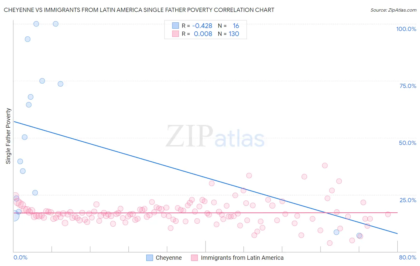 Cheyenne vs Immigrants from Latin America Single Father Poverty