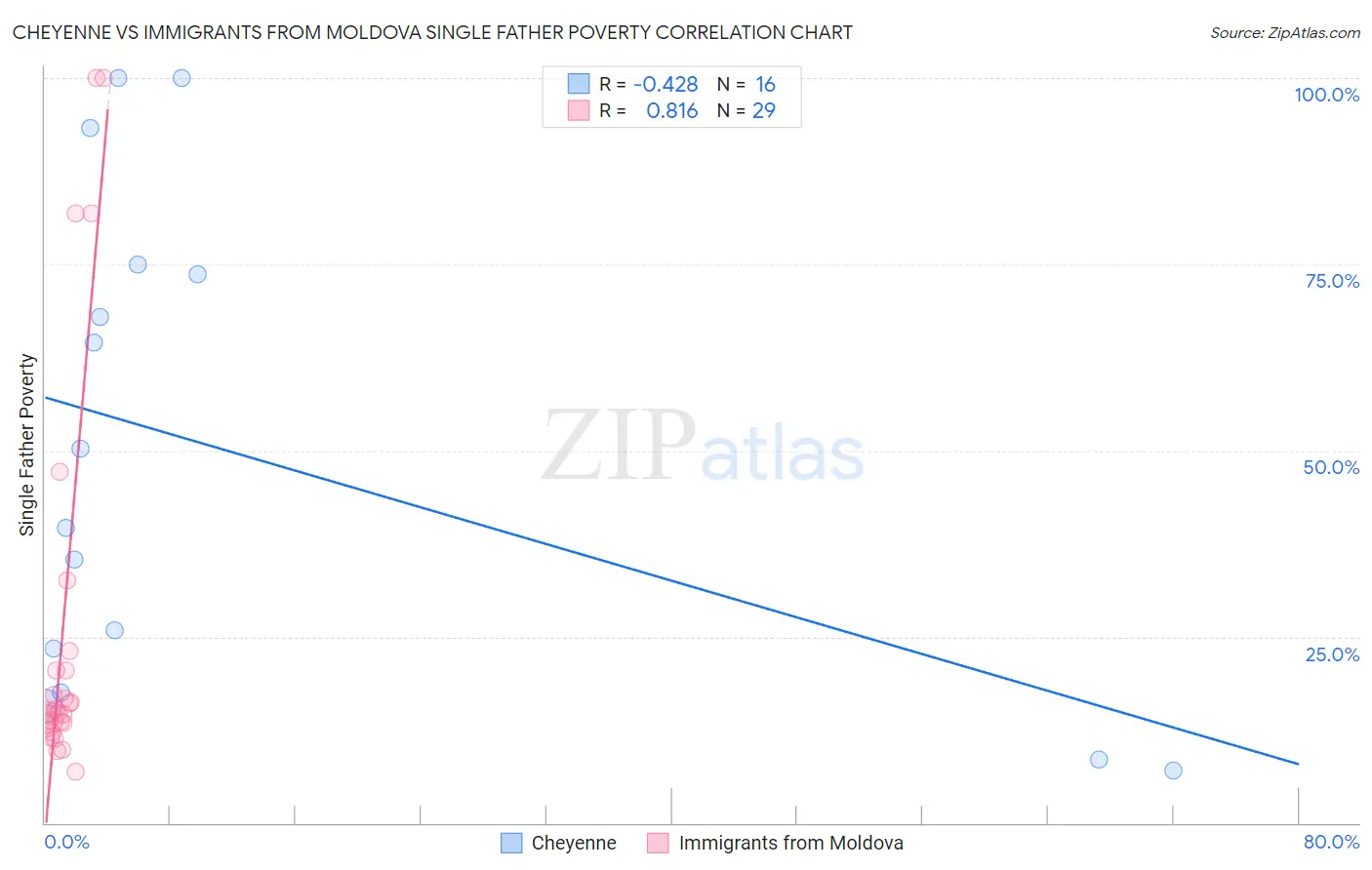 Cheyenne vs Immigrants from Moldova Single Father Poverty