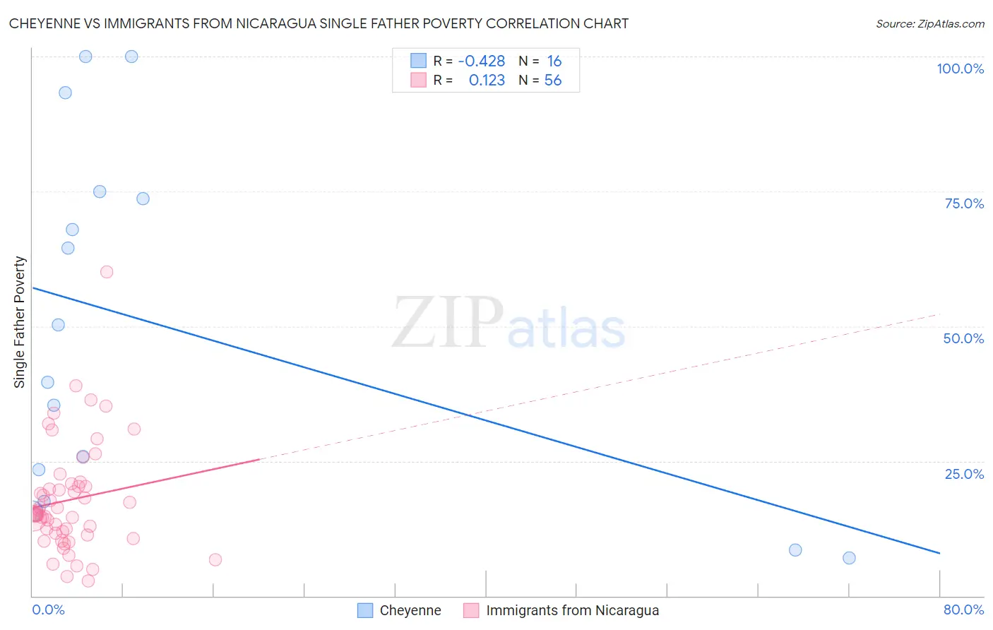 Cheyenne vs Immigrants from Nicaragua Single Father Poverty