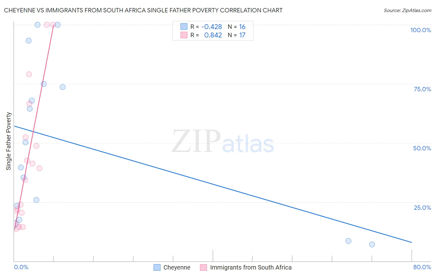 Cheyenne vs Immigrants from South Africa Single Father Poverty