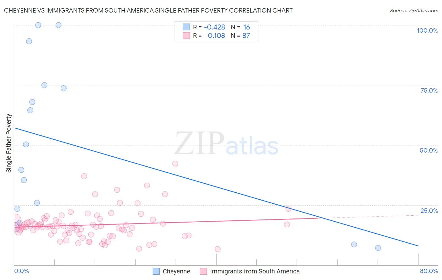 Cheyenne vs Immigrants from South America Single Father Poverty
