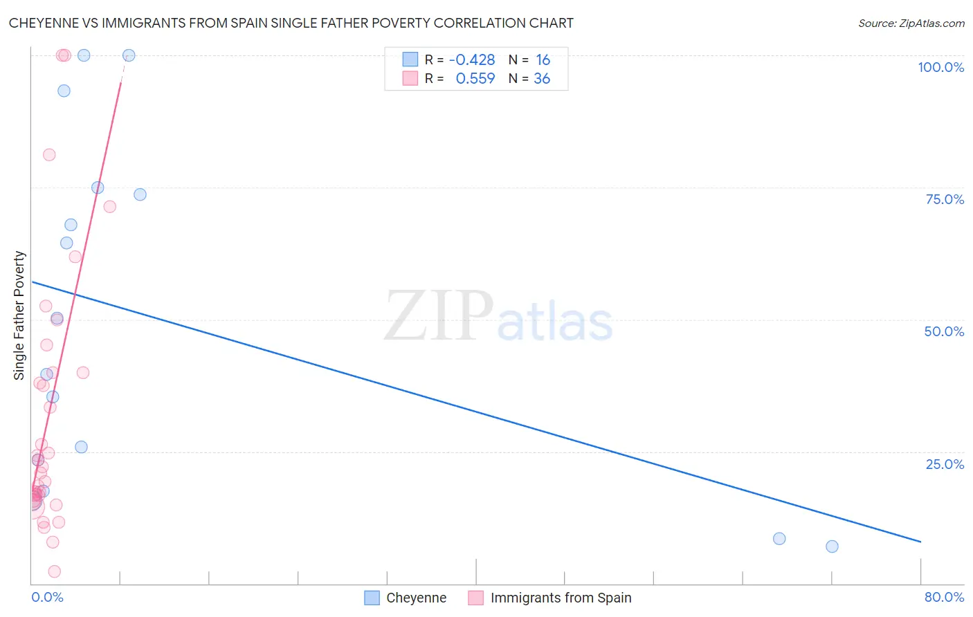 Cheyenne vs Immigrants from Spain Single Father Poverty