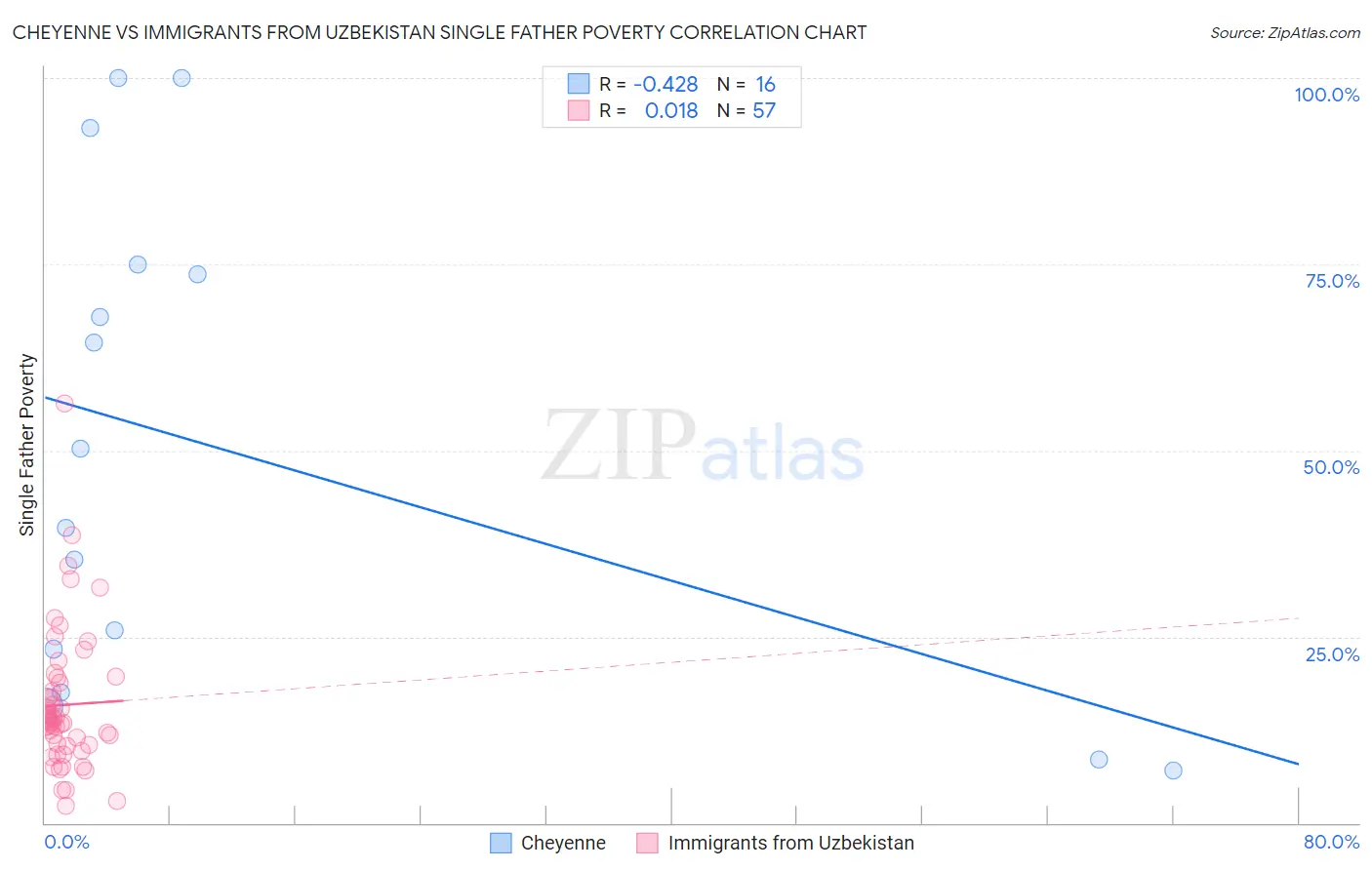 Cheyenne vs Immigrants from Uzbekistan Single Father Poverty