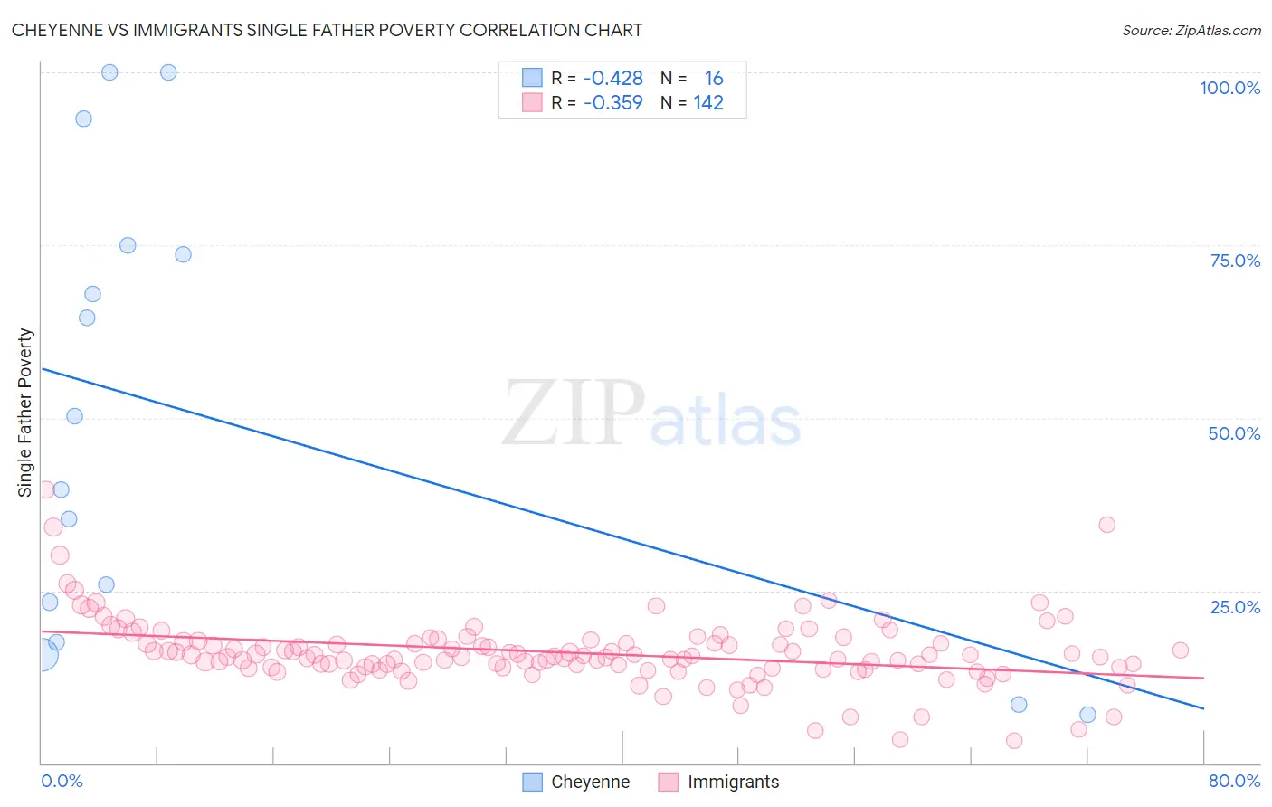 Cheyenne vs Immigrants Single Father Poverty