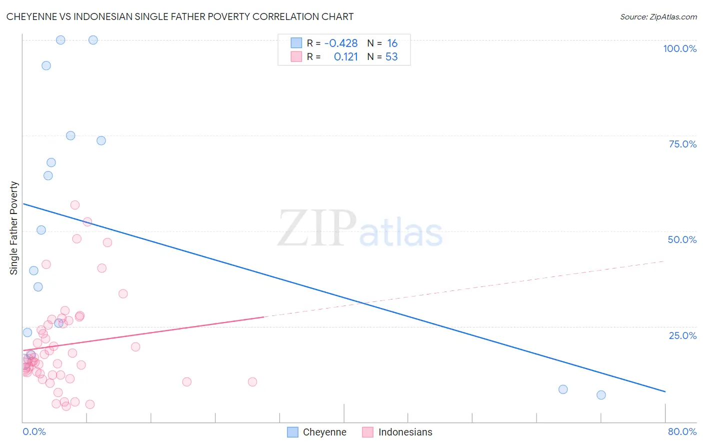 Cheyenne vs Indonesian Single Father Poverty