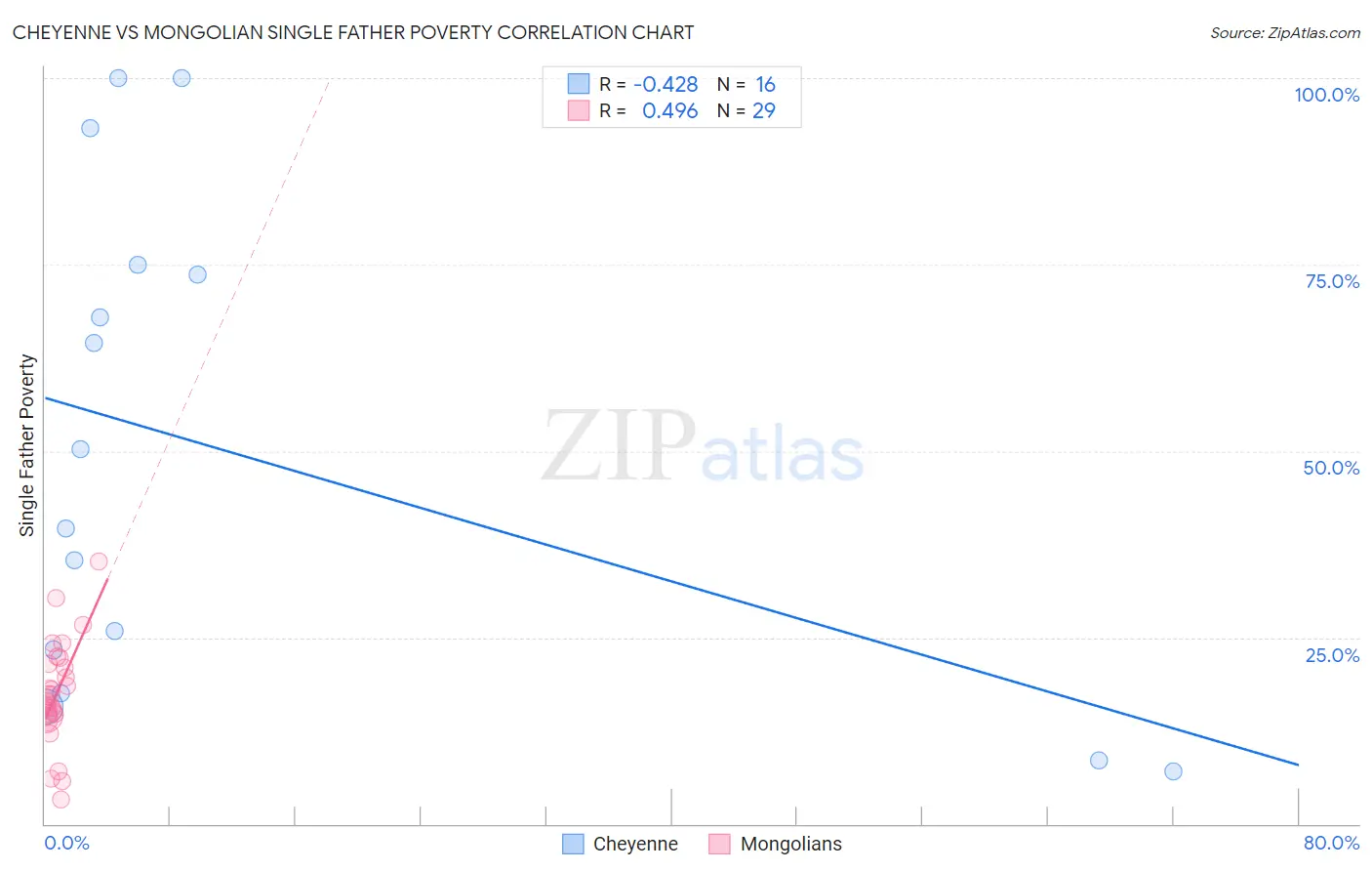 Cheyenne vs Mongolian Single Father Poverty