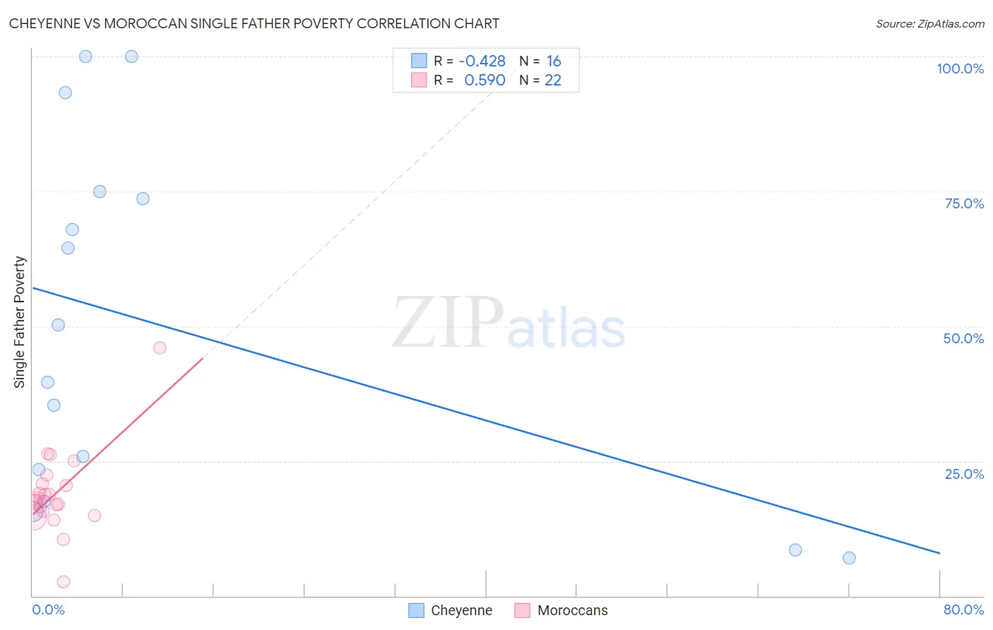 Cheyenne vs Moroccan Single Father Poverty