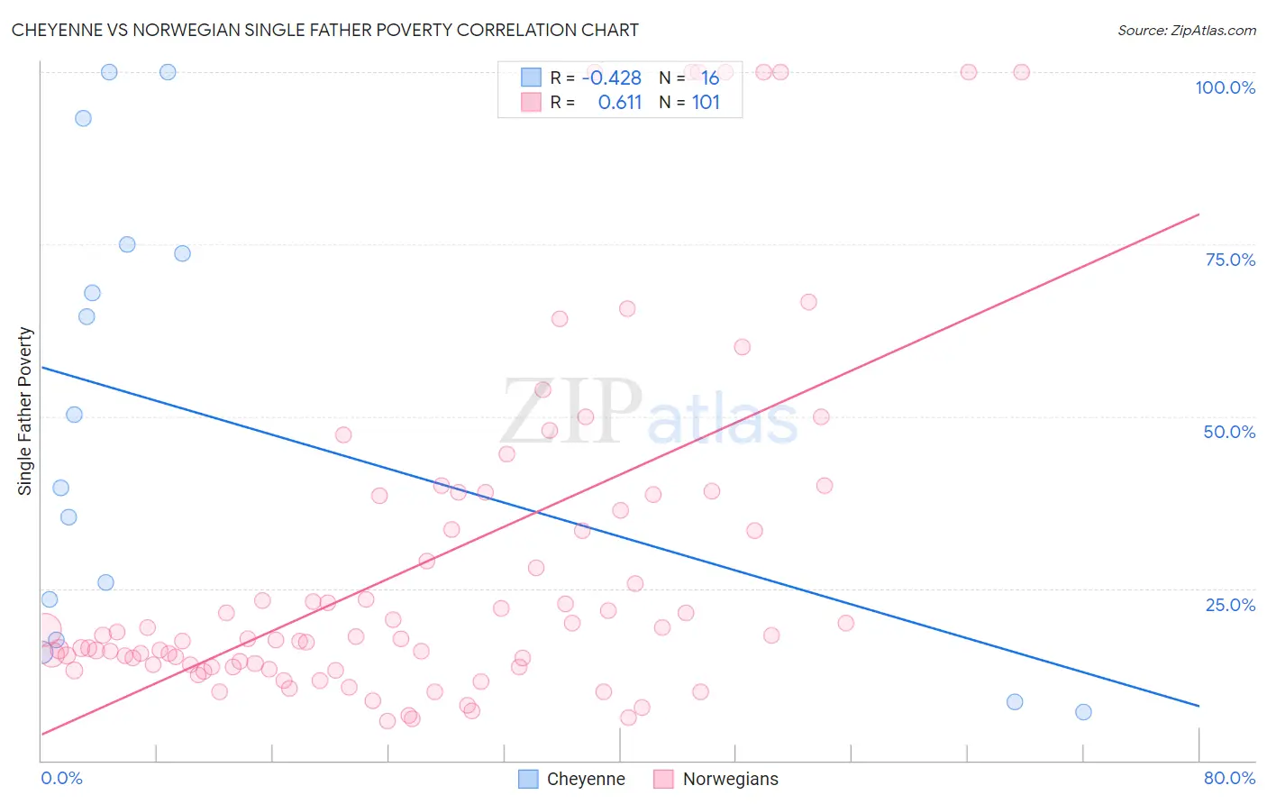 Cheyenne vs Norwegian Single Father Poverty