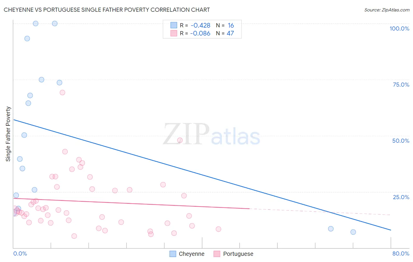 Cheyenne vs Portuguese Single Father Poverty