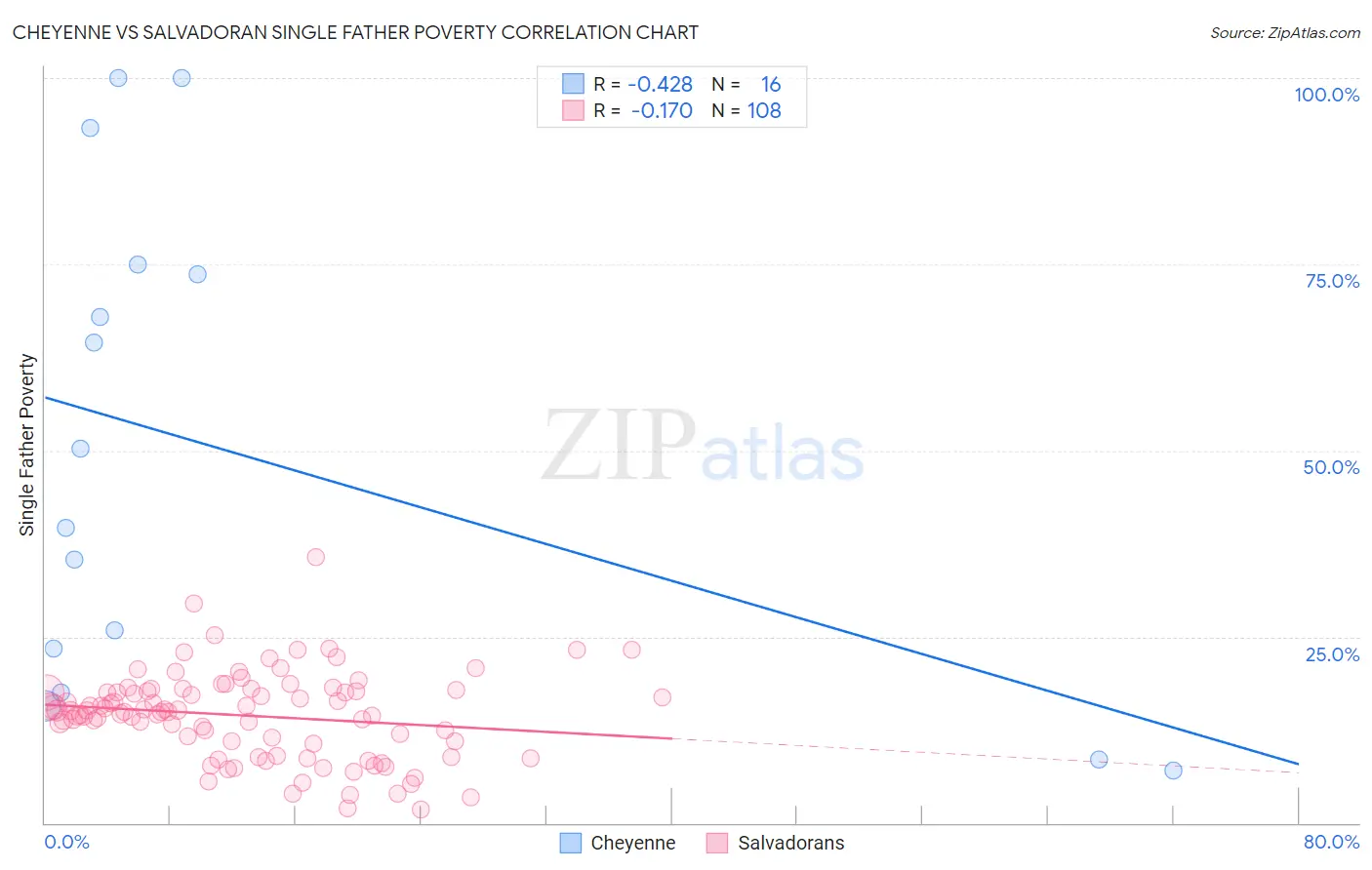 Cheyenne vs Salvadoran Single Father Poverty