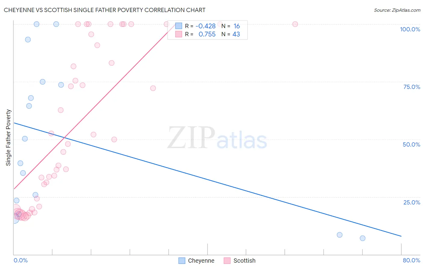 Cheyenne vs Scottish Single Father Poverty