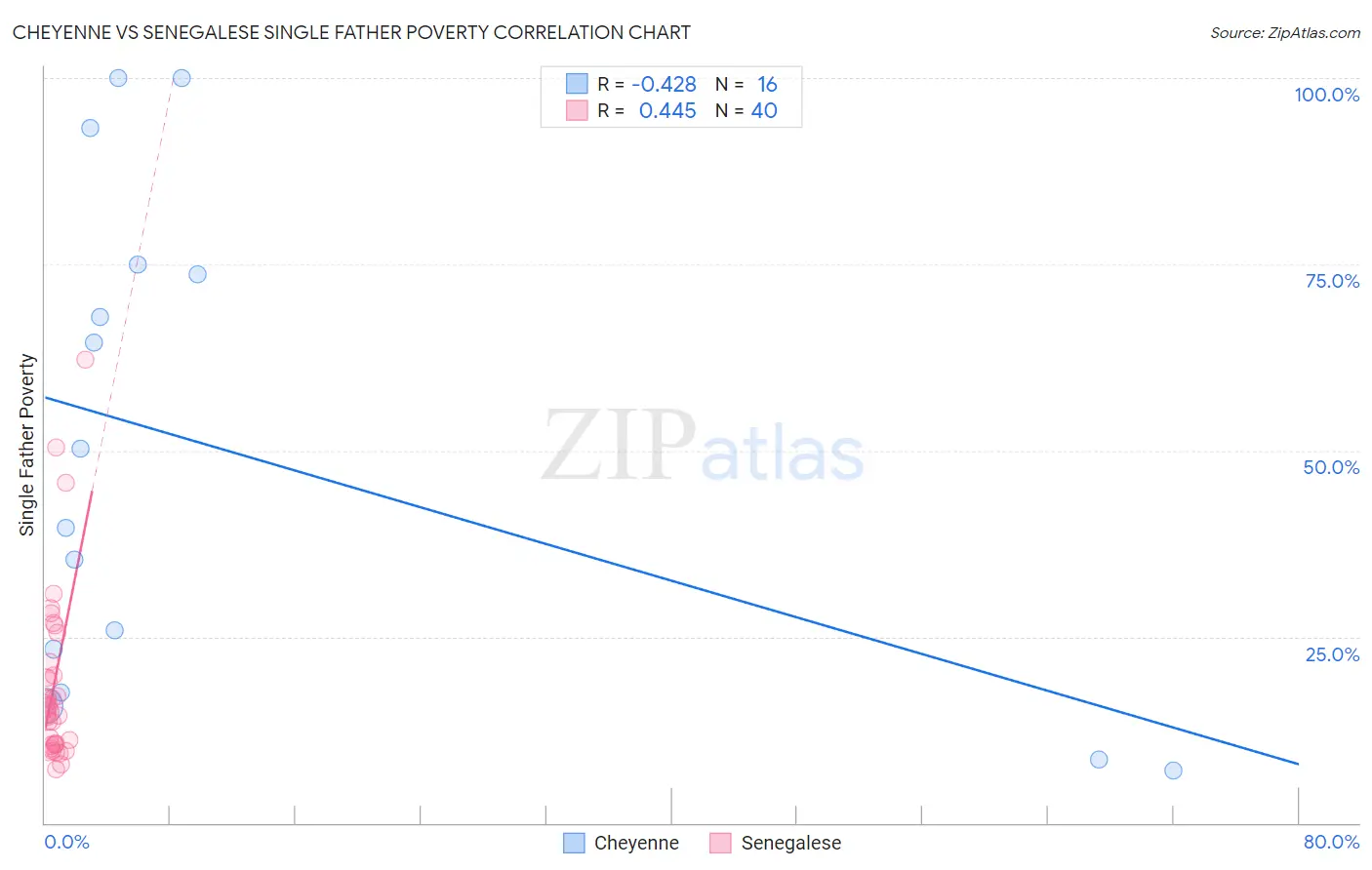 Cheyenne vs Senegalese Single Father Poverty