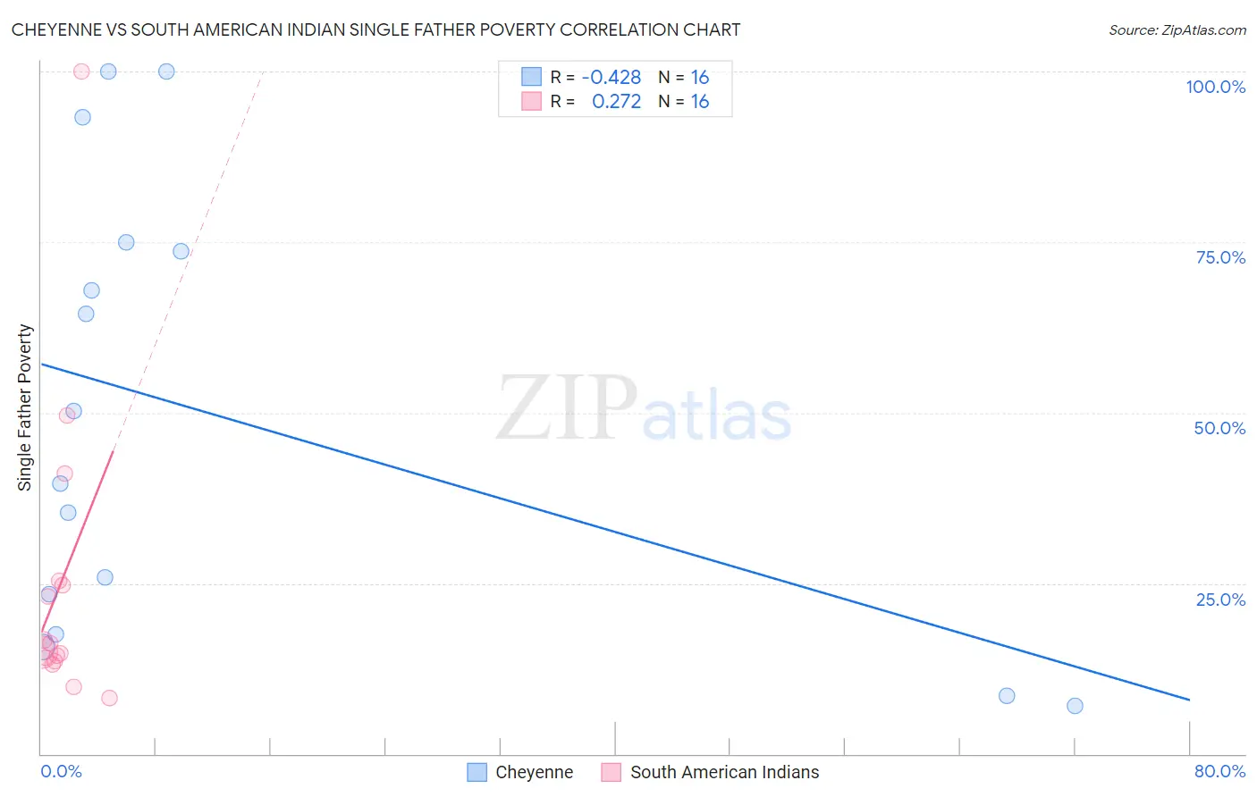 Cheyenne vs South American Indian Single Father Poverty