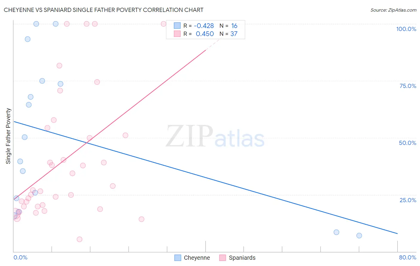 Cheyenne vs Spaniard Single Father Poverty