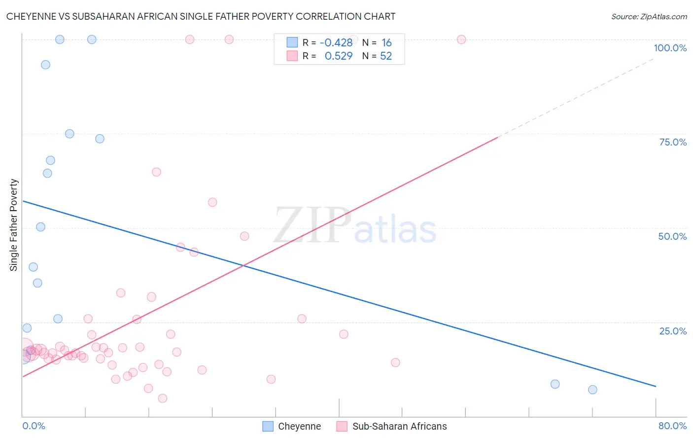 Cheyenne vs Subsaharan African Single Father Poverty