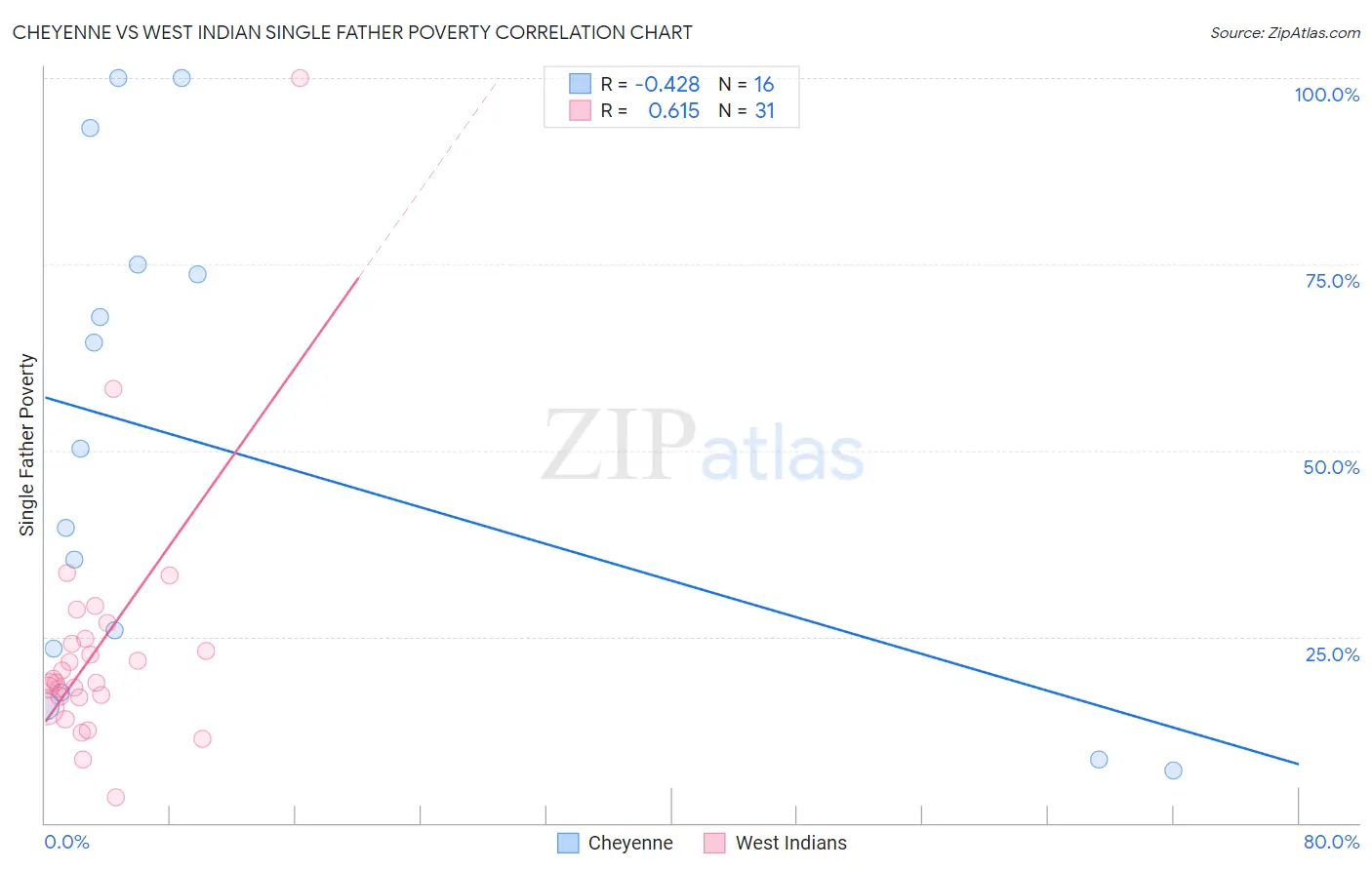 Cheyenne vs West Indian Single Father Poverty