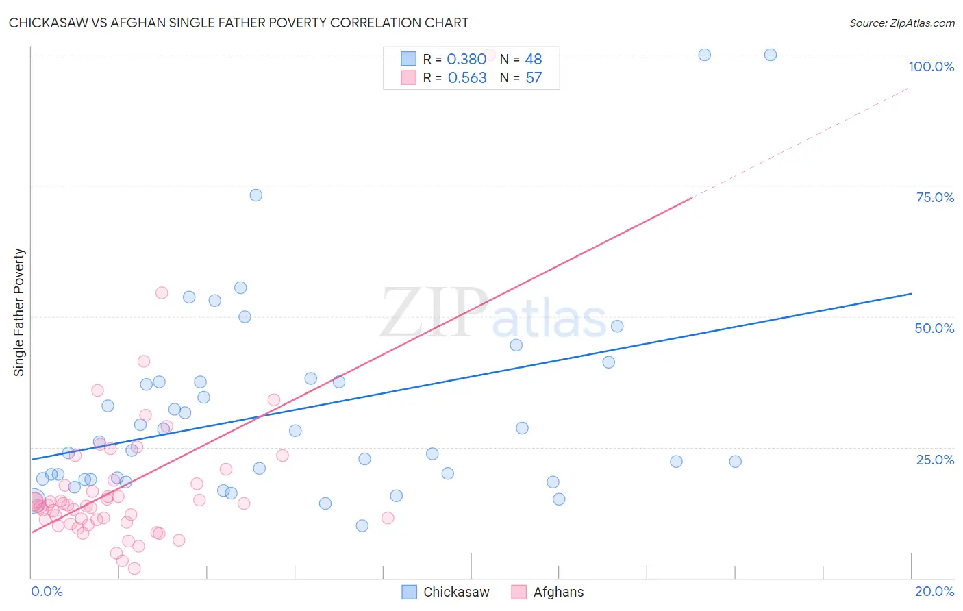 Chickasaw vs Afghan Single Father Poverty