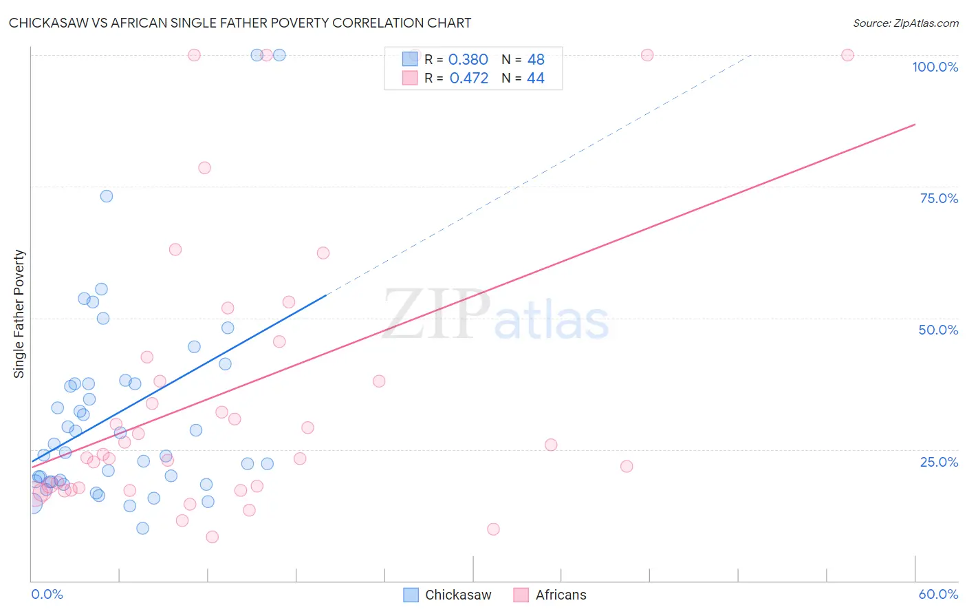 Chickasaw vs African Single Father Poverty