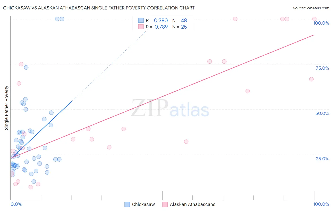 Chickasaw vs Alaskan Athabascan Single Father Poverty