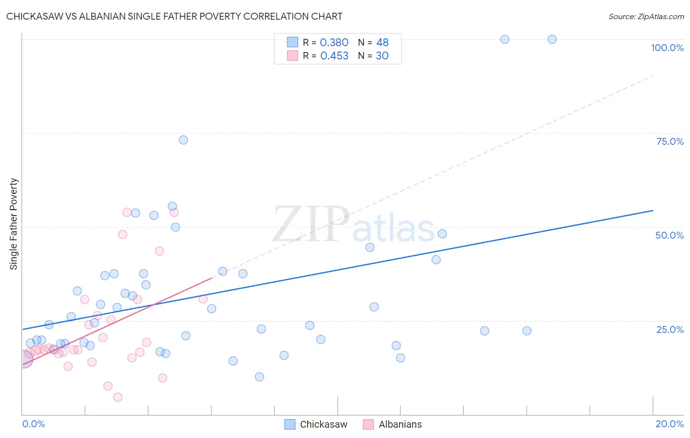 Chickasaw vs Albanian Single Father Poverty