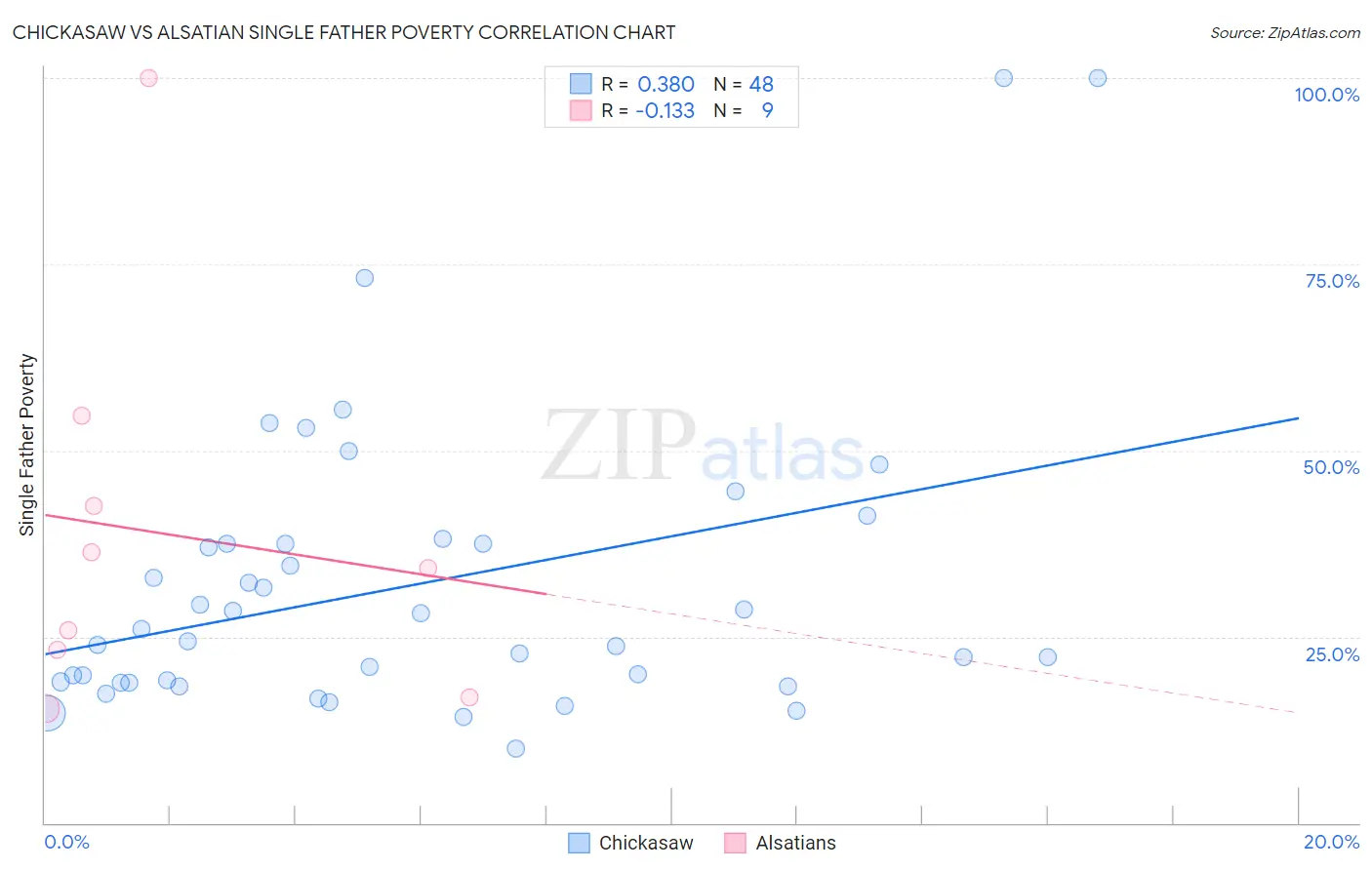 Chickasaw vs Alsatian Single Father Poverty