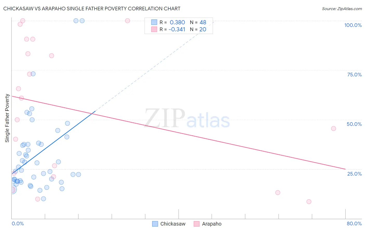 Chickasaw vs Arapaho Single Father Poverty