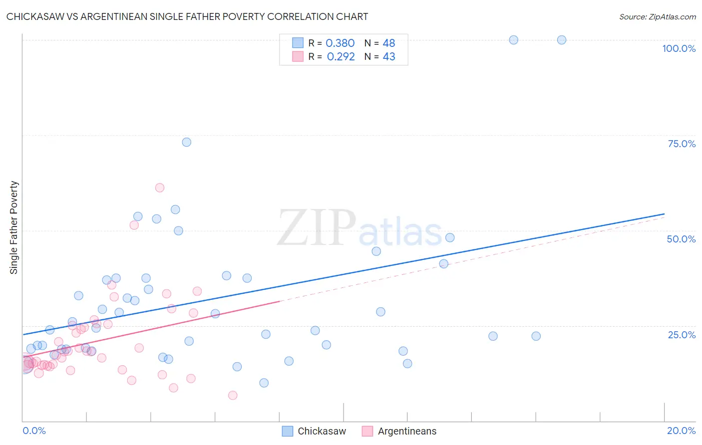 Chickasaw vs Argentinean Single Father Poverty