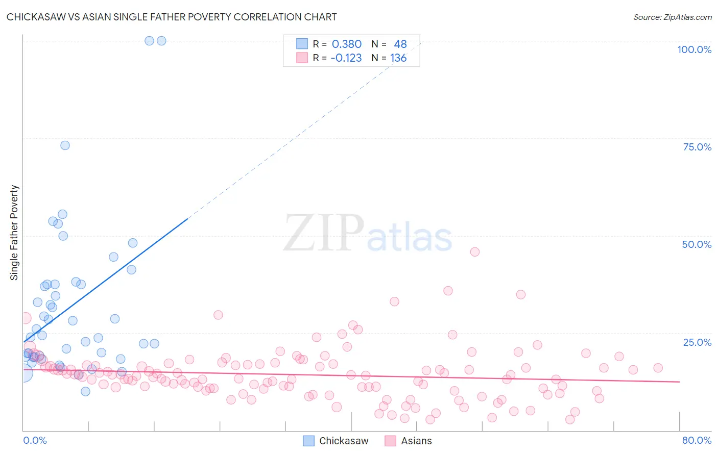 Chickasaw vs Asian Single Father Poverty