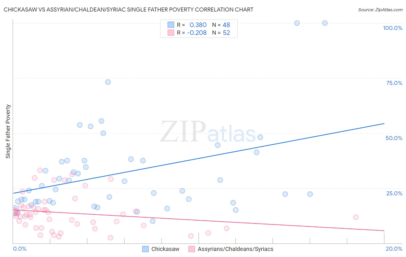 Chickasaw vs Assyrian/Chaldean/Syriac Single Father Poverty