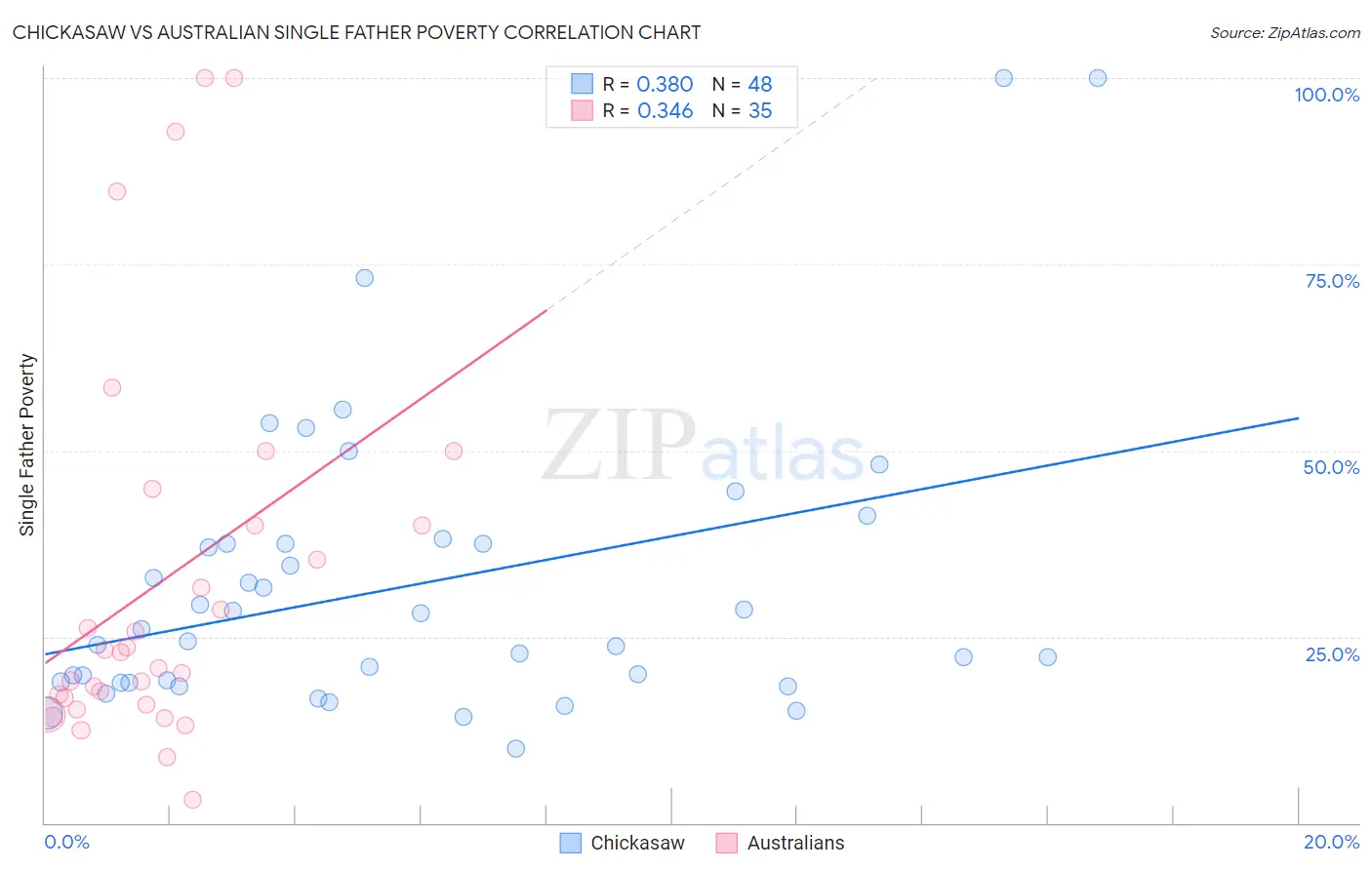 Chickasaw vs Australian Single Father Poverty
