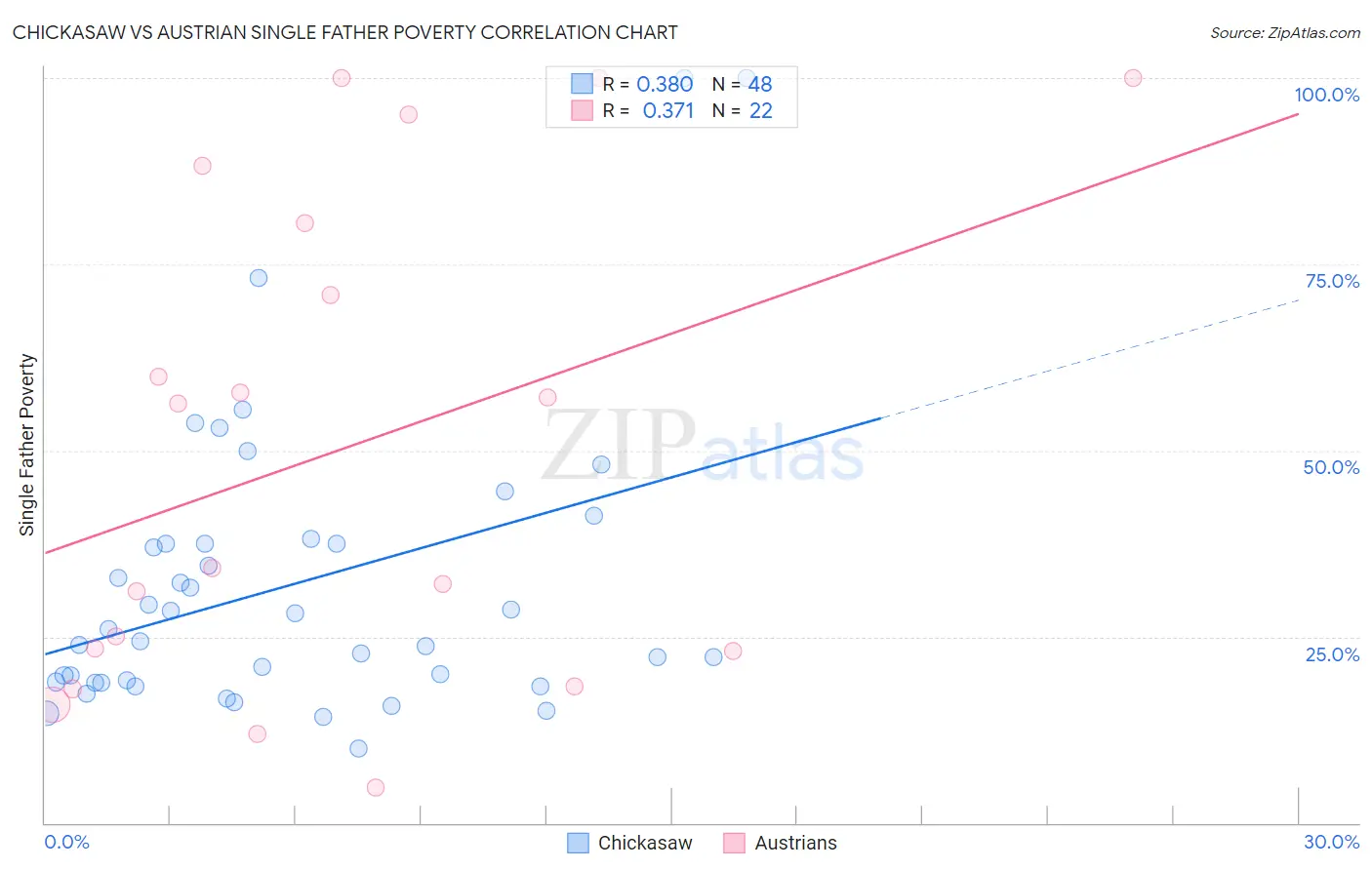 Chickasaw vs Austrian Single Father Poverty