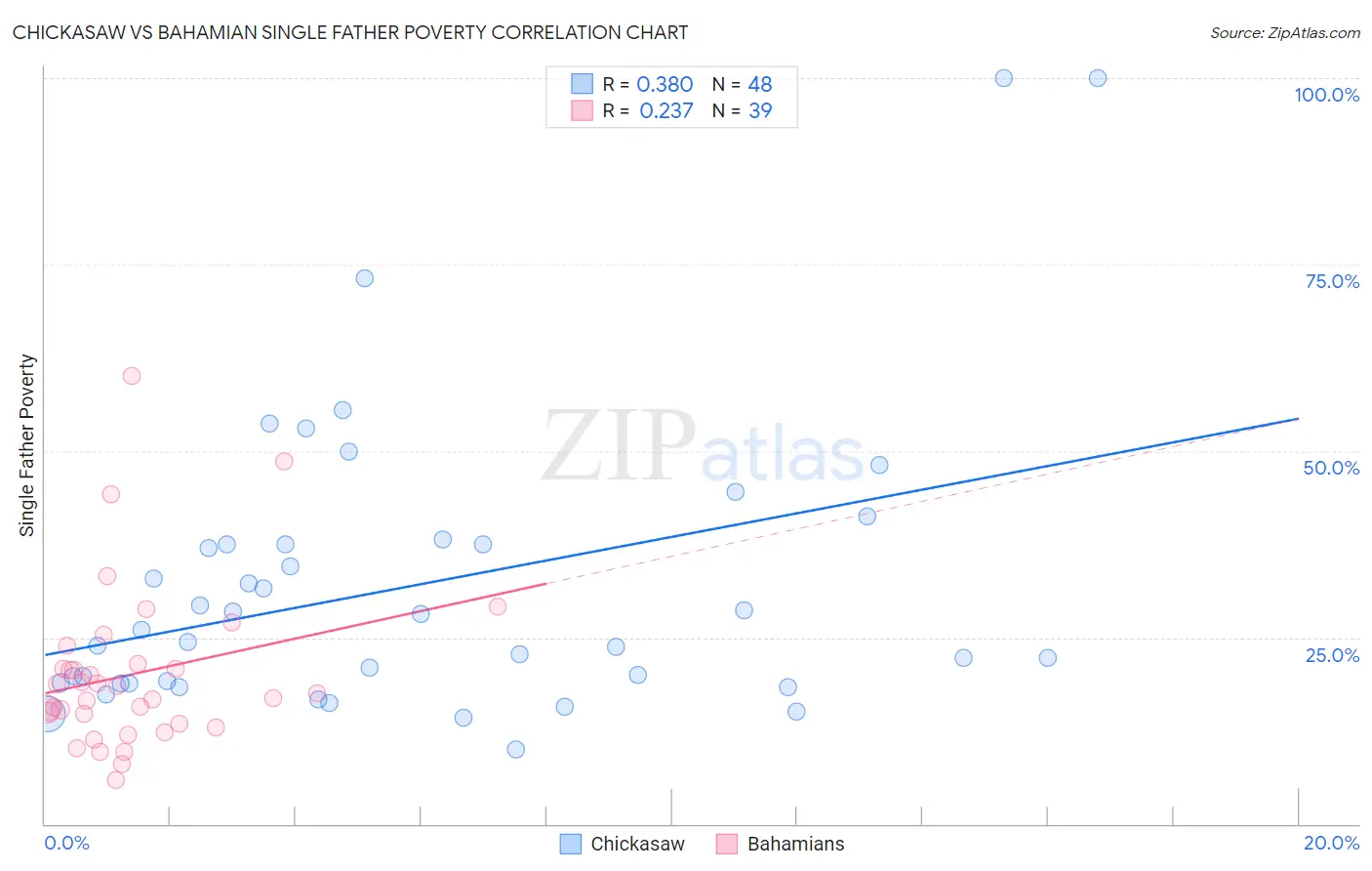 Chickasaw vs Bahamian Single Father Poverty