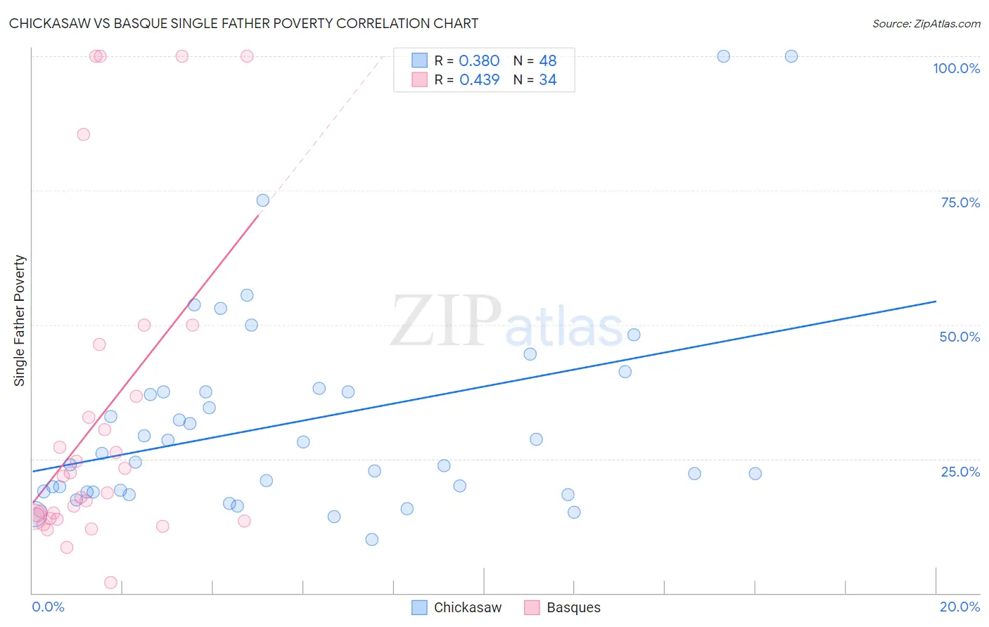 Chickasaw vs Basque Single Father Poverty