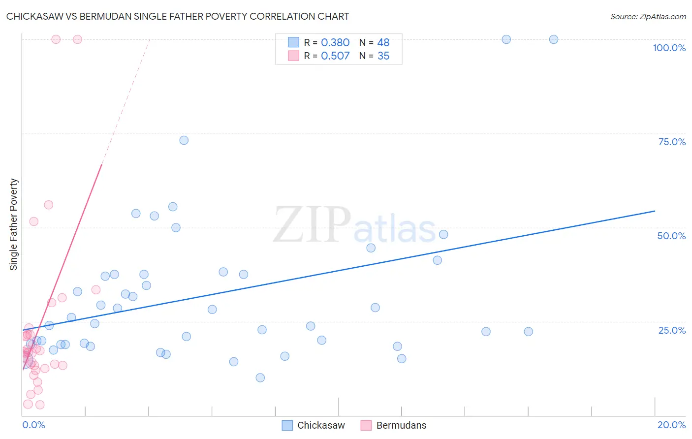 Chickasaw vs Bermudan Single Father Poverty