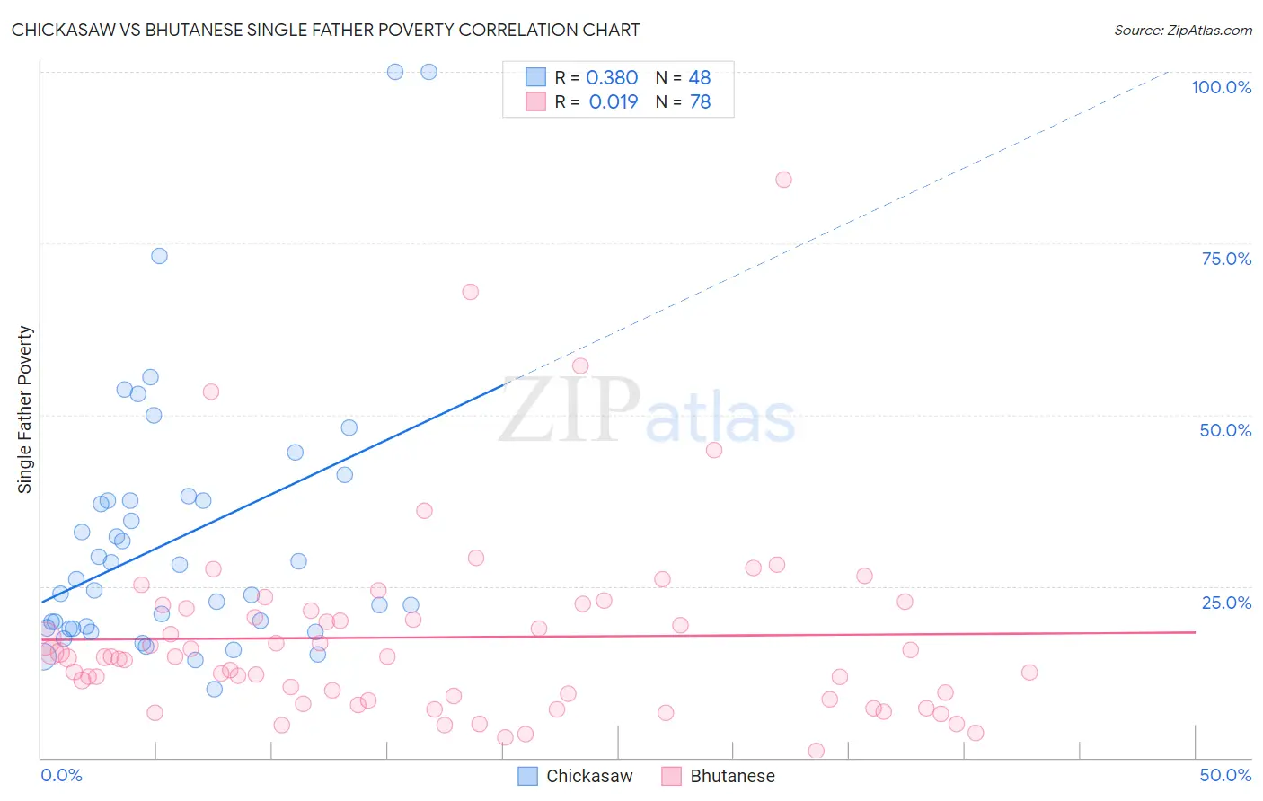 Chickasaw vs Bhutanese Single Father Poverty