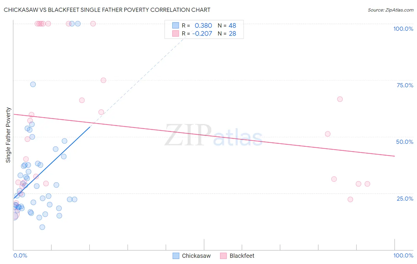 Chickasaw vs Blackfeet Single Father Poverty