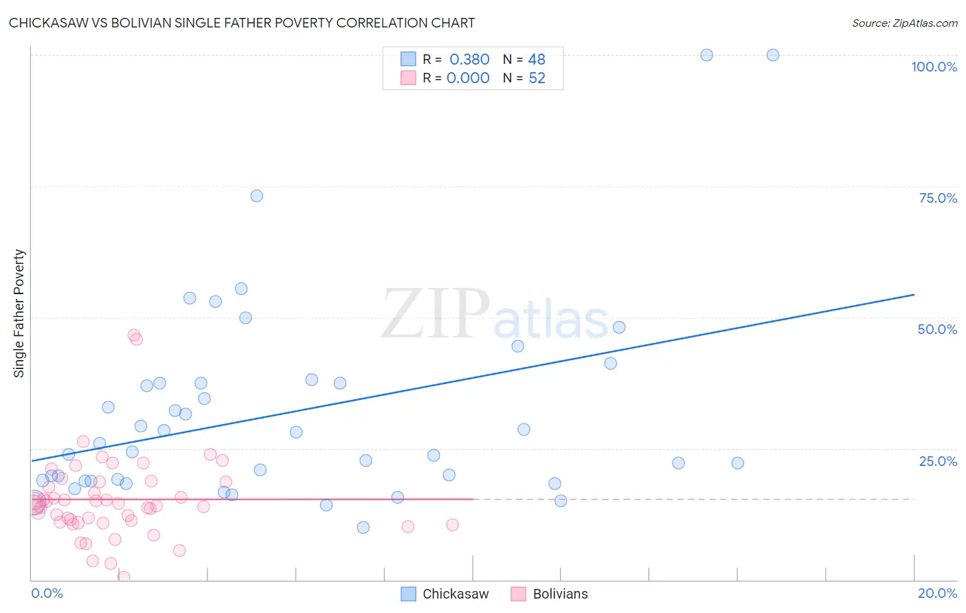 Chickasaw vs Bolivian Single Father Poverty