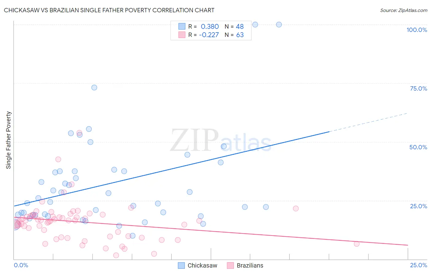 Chickasaw vs Brazilian Single Father Poverty