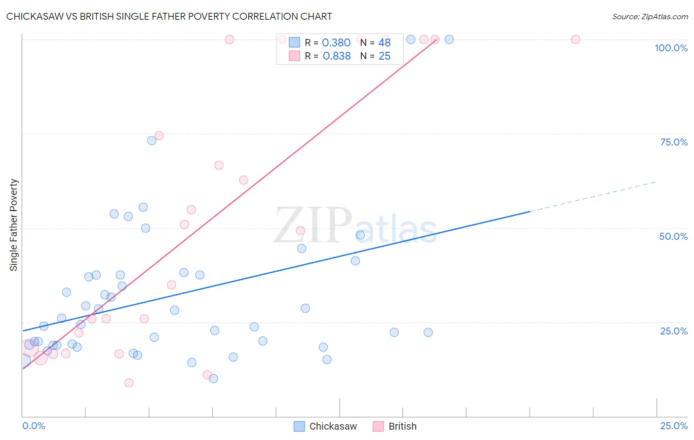 Chickasaw vs British Single Father Poverty