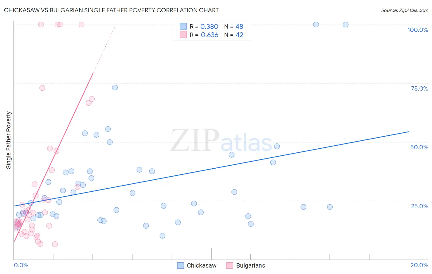 Chickasaw vs Bulgarian Single Father Poverty