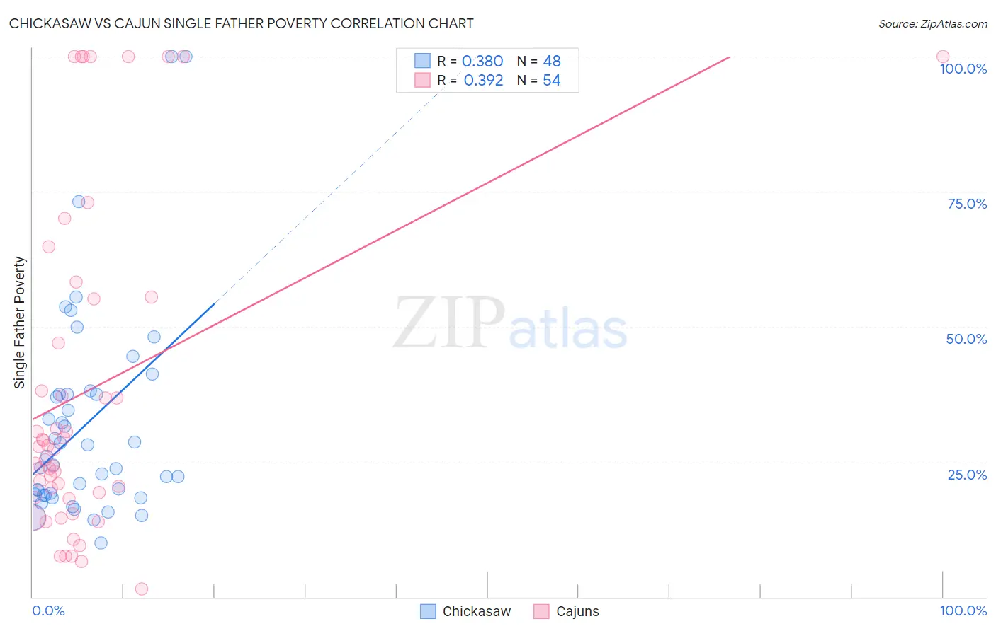 Chickasaw vs Cajun Single Father Poverty
